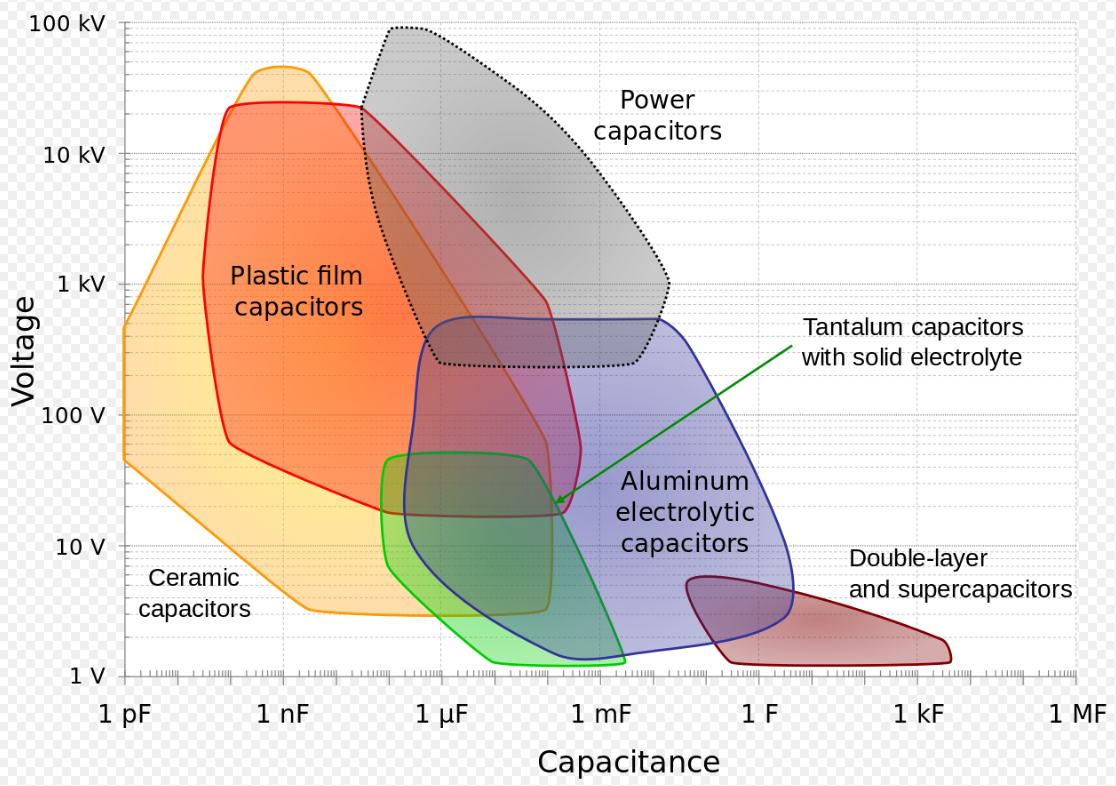 Which Capacitor Types Should You Use? Blogs Altium